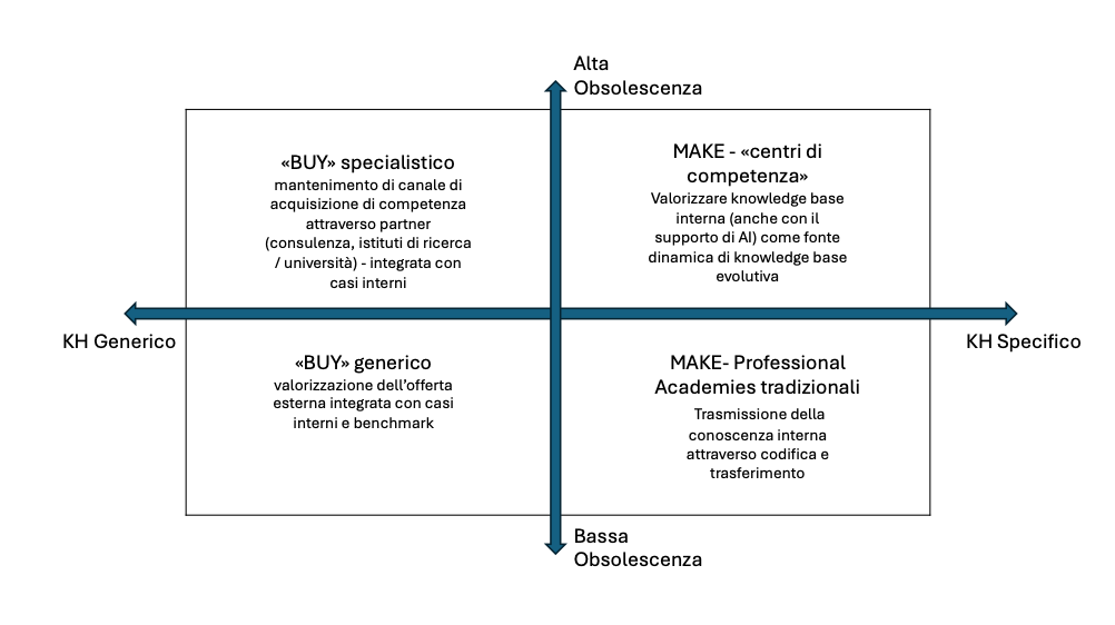 professional academies gestione delle competenze